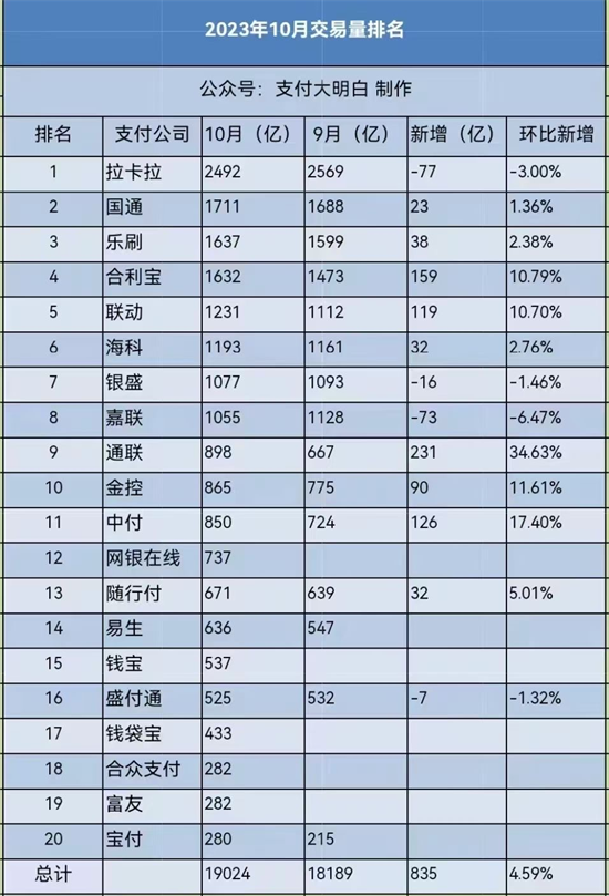 2023年支付公司10月交易量排行及分析